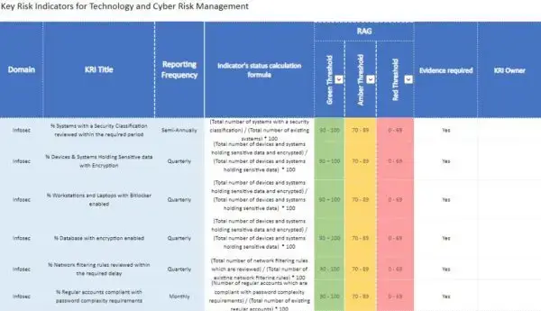 IT and Cybersecurity Indicators