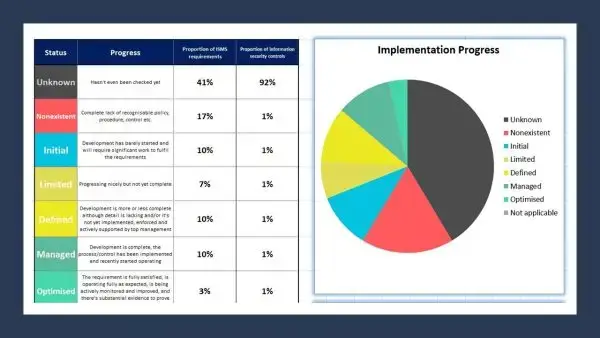 ISO 27001 assessment tool