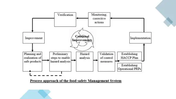 iso 22000 toolkit