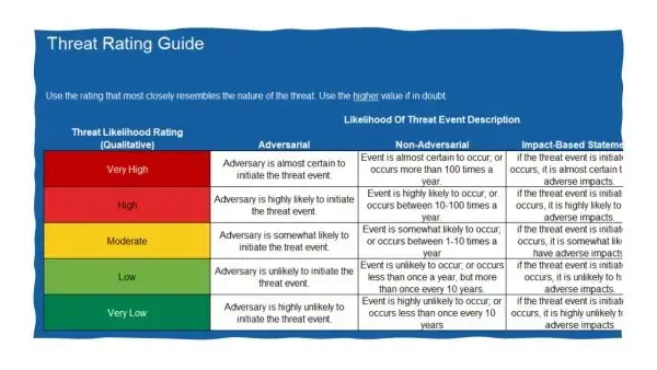 NIST 800-30 Risk Assessment Tool