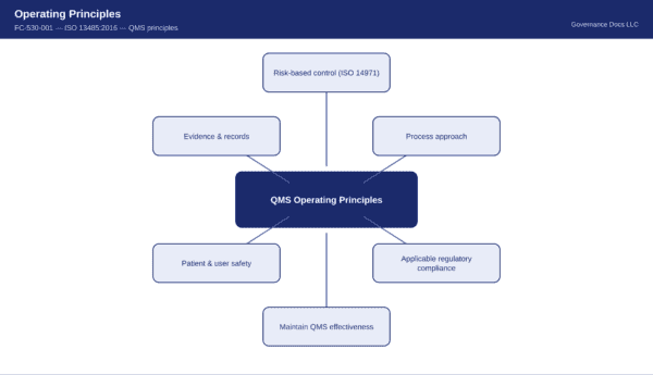 QMS Operating Principles diagram for ISO 13485 compliance and quality management.