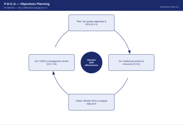 Objectives planning cycle for quality management system with KPIs and actions.