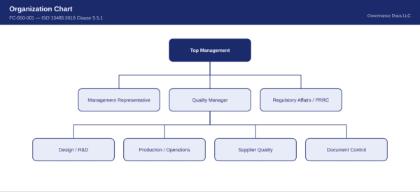Organization chart for ISO 13485 quality management system with top management at the top.