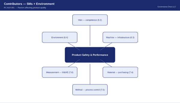 Diagram illustrating key factors affecting product safety and performance in ISO 13485.