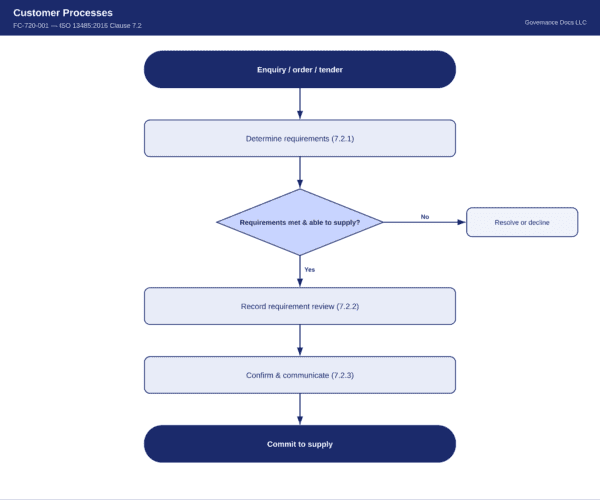 Customer process flowchart for ISO 13485 compliance and supply chain management.