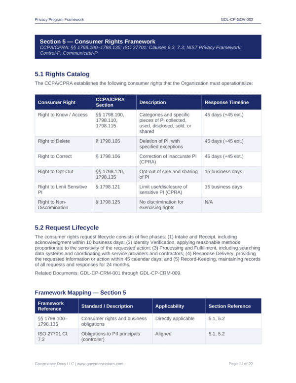 Consumer rights and privacy compliance framework with detailed descriptions.
