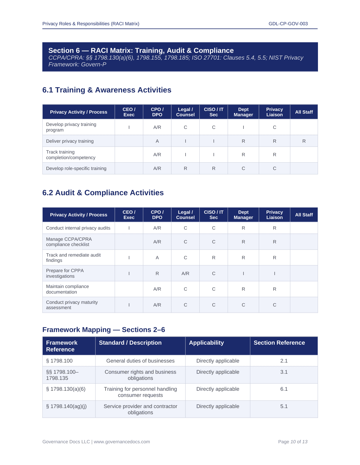 Privacy compliance training and audit activities for CCPA-CPRA regulations.