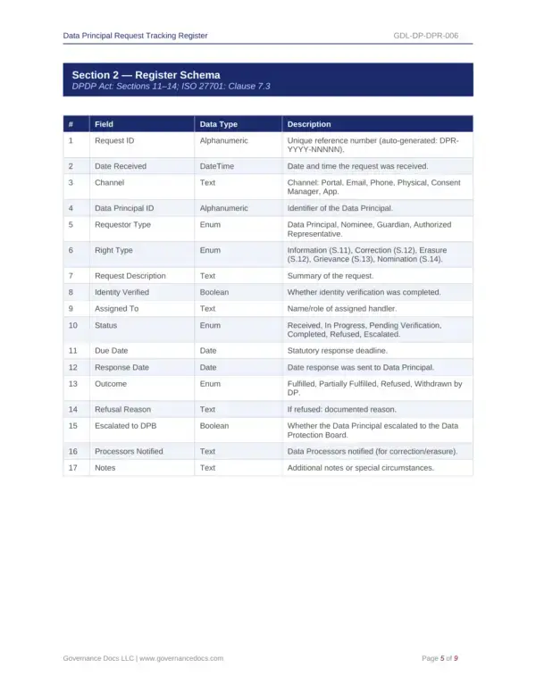 Data Request Schema for DPDP Act with privacy templates.