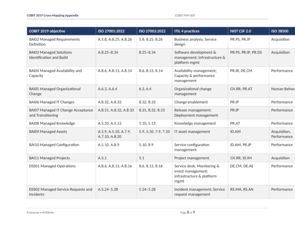 COBIT 2019 IT Governance Toolkit with 31 templates for effective management.