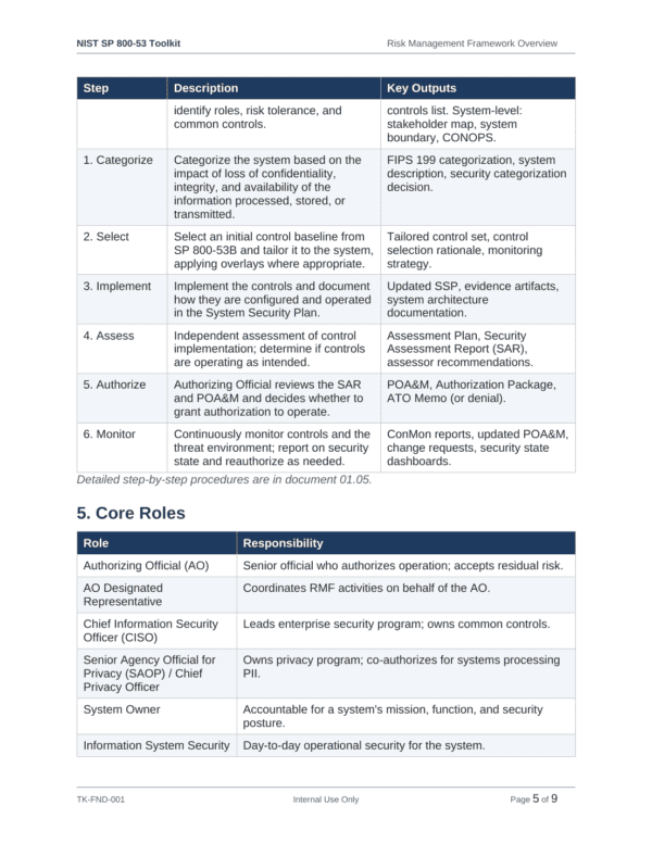 NIST SP 800-53 documentation toolkit — sample template page 4