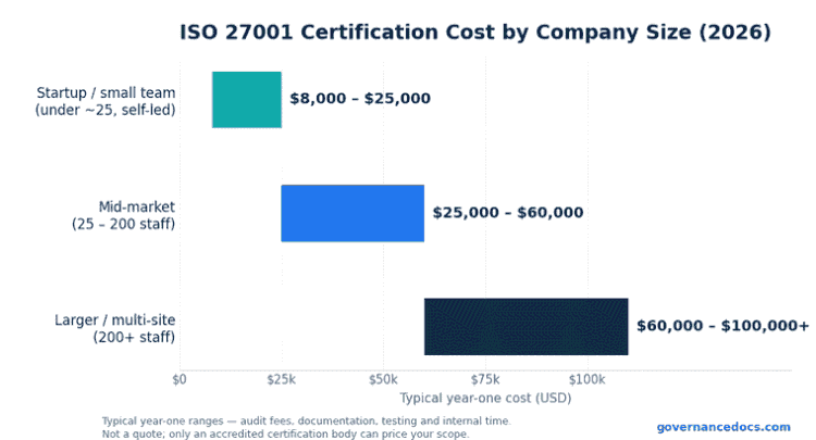 ISO 27001 certification cost by company size in 2026