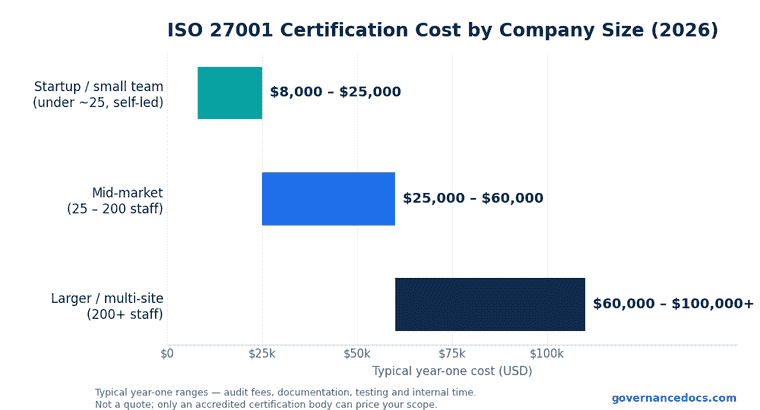 ISO 27001 certification cost by company size in 2026