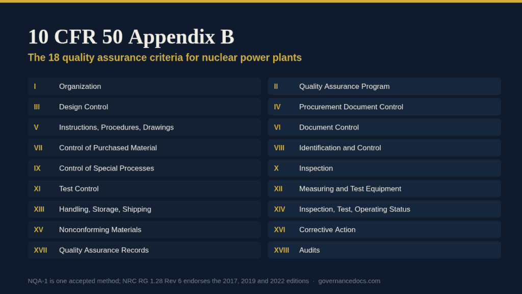 Diagram of 10 CFR 50 Appendix B quality assurance criteria for nuclear plants.