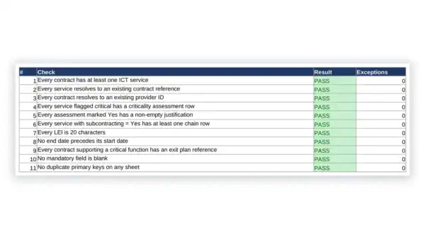 Compliance checklist for governance documentation and IT security standards.