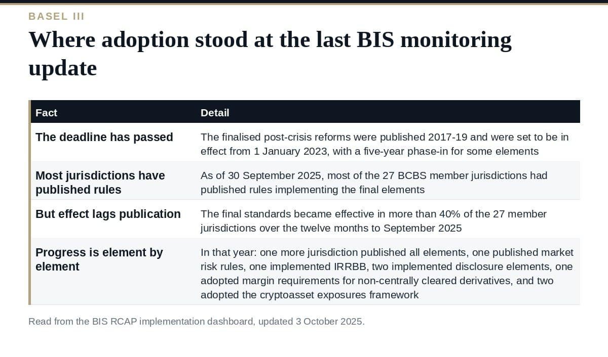 Basel III in 2026: Adoption Is Still Incomplete Basel III adoption progress across BCBS member jurisdictions