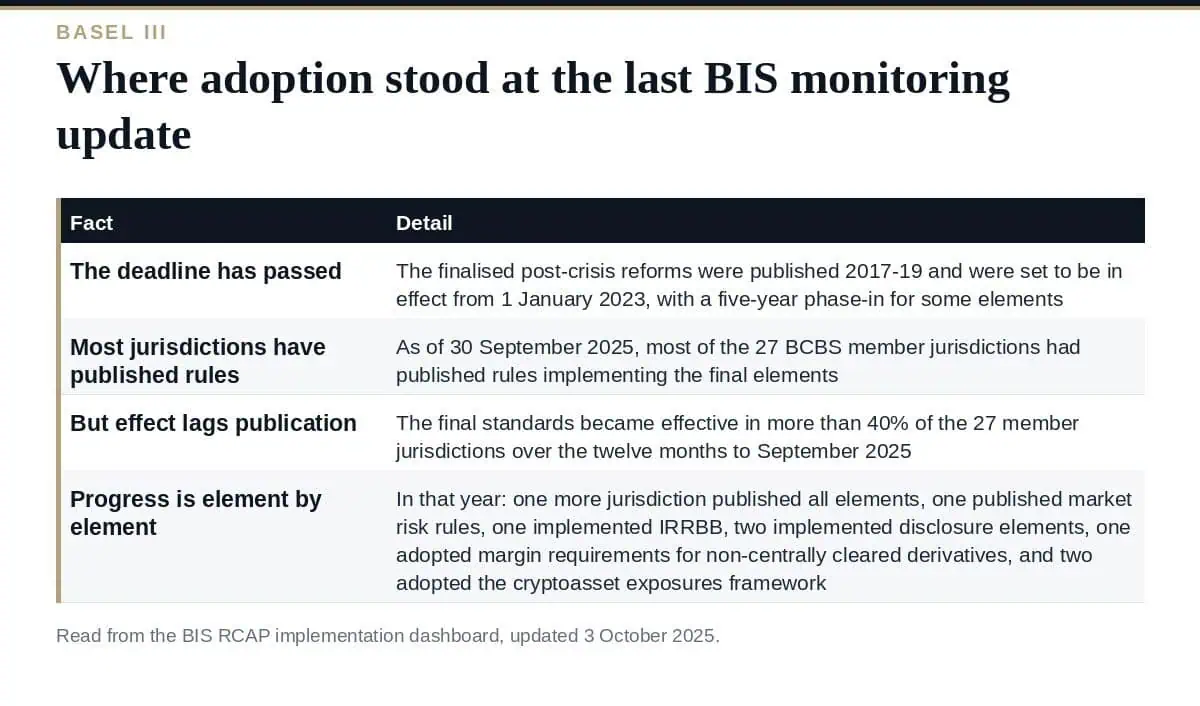 Basel III in 2026: Adoption Is Still Incomplete Basel III adoption progress across BCBS member jurisdictions