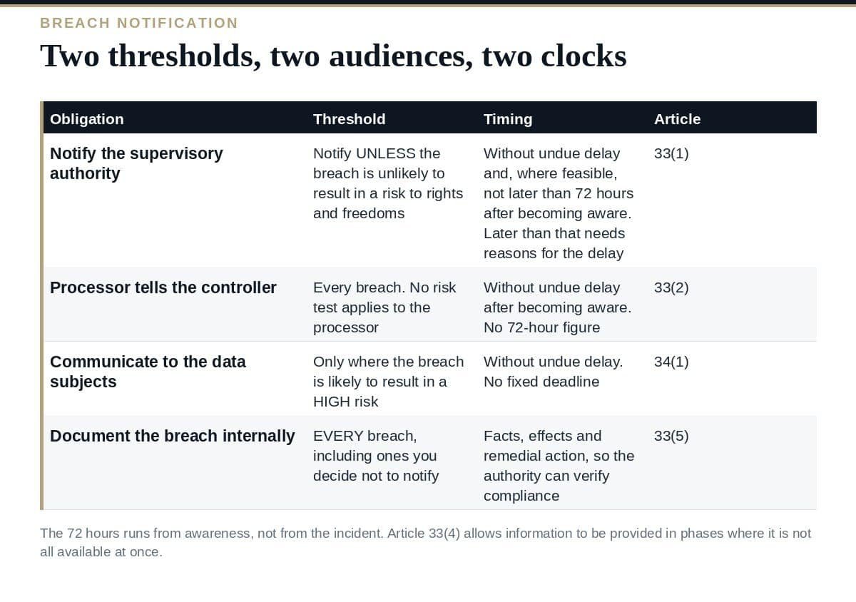 Breach Notification: Two Thresholds, Two Clocks GDPR breach notification thresholds, audiences and timing