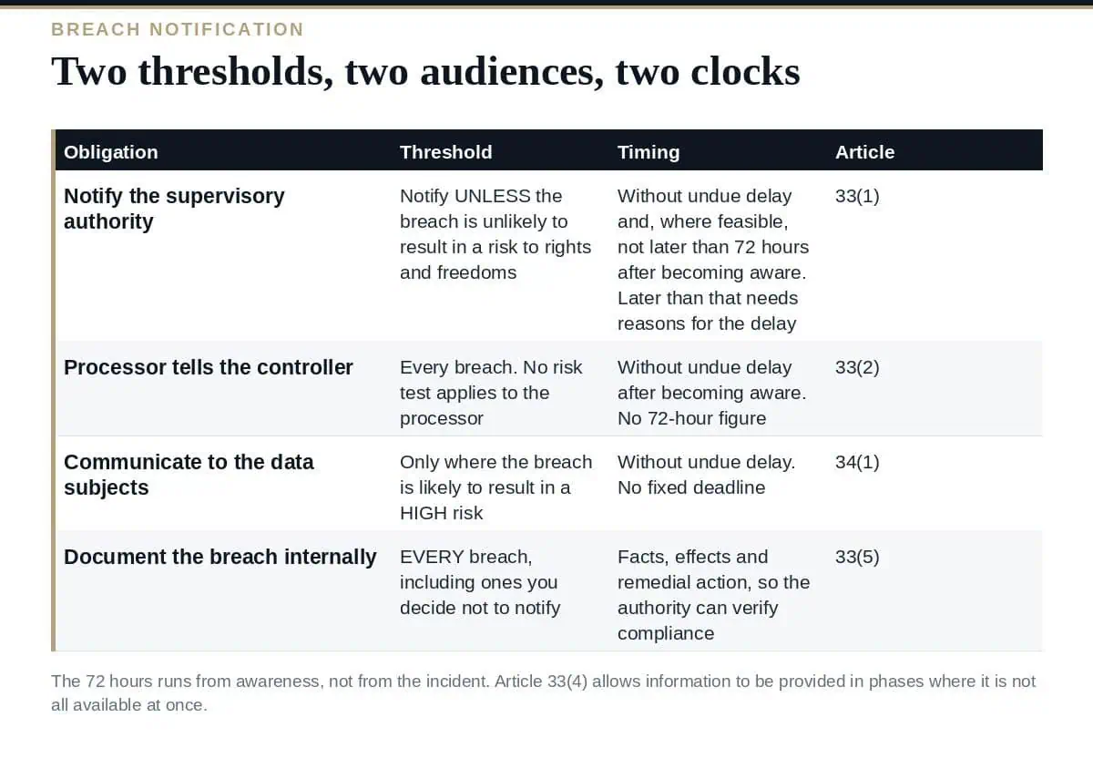 Breach Notification: Two Thresholds, Two Clocks GDPR breach notification thresholds, audiences and timing