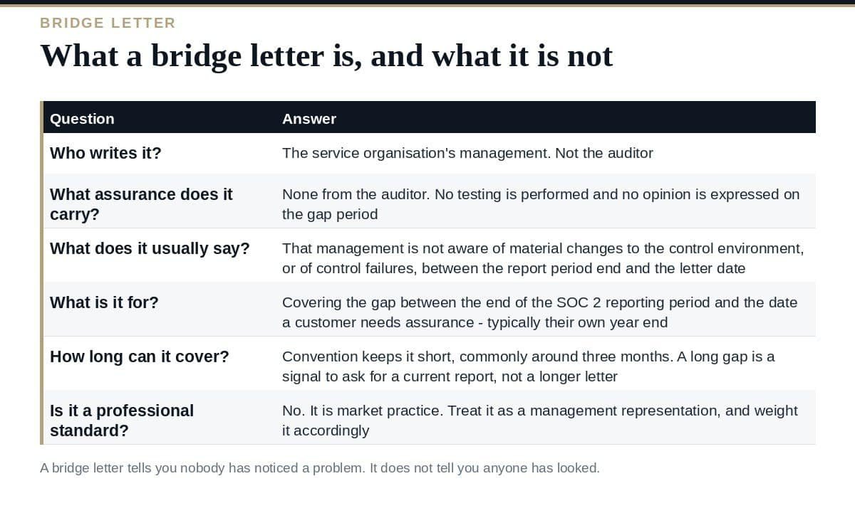 Bridge Letter: What It Covers, and What It Does Not What a SOC 2 bridge letter is and what it is not