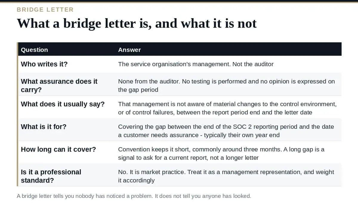 Bridge Letter: What It Covers, and What It Does Not What a SOC 2 bridge letter is and what it is not