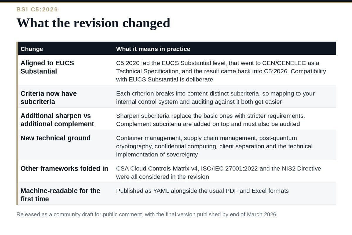 BSI C5:2026: What the Revision Changed and Why EUCS Matters What the BSI C5:2026 revision changed compared with C5:2020