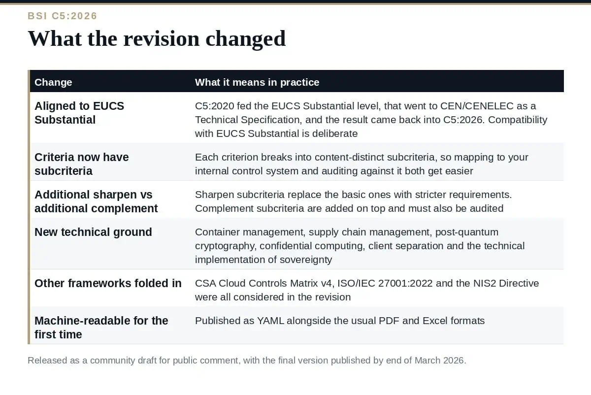 BSI C5:2026: What the Revision Changed and Why EUCS Matters What the BSI C5:2026 revision changed compared with C5:2020