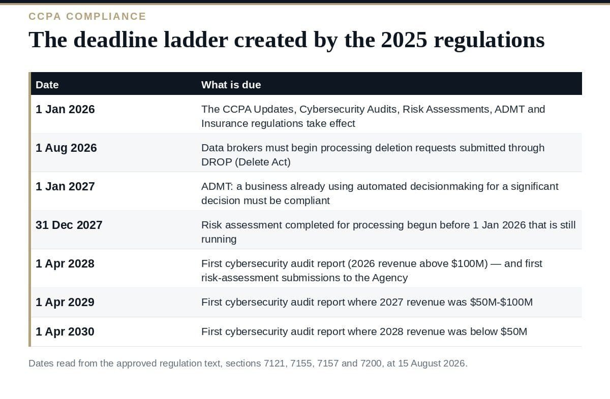 CCPA Compliance in 2026: Every New Deadline Explained The CCPA compliance deadline ladder created by the 2025 regulations