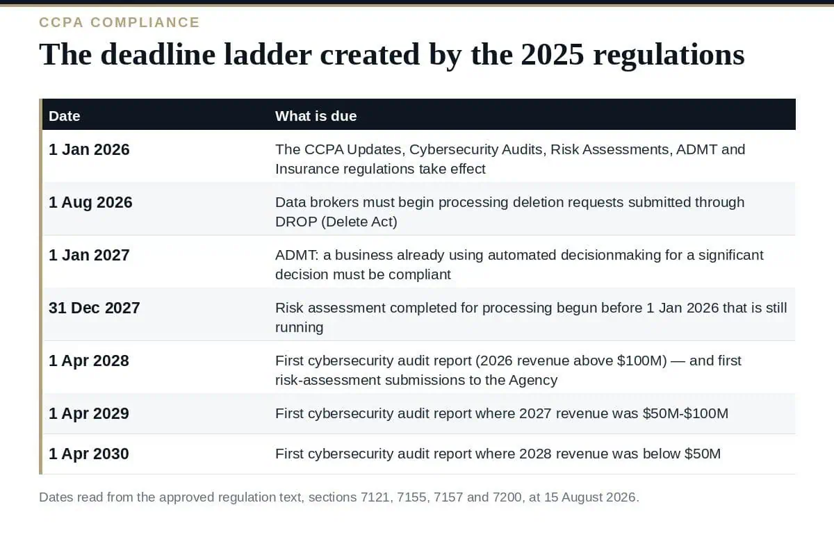 CCPA Compliance in 2026: Every New Deadline Explained The CCPA compliance deadline ladder created by the 2025 regulations