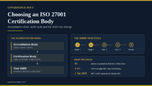 ISO 27001 certification body accreditation chain and three-year audit cycle