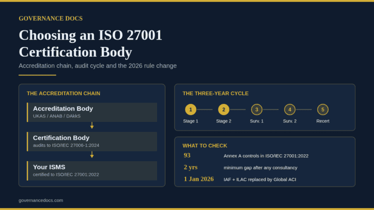 ISO 27001 certification body accreditation chain and three-year audit cycle