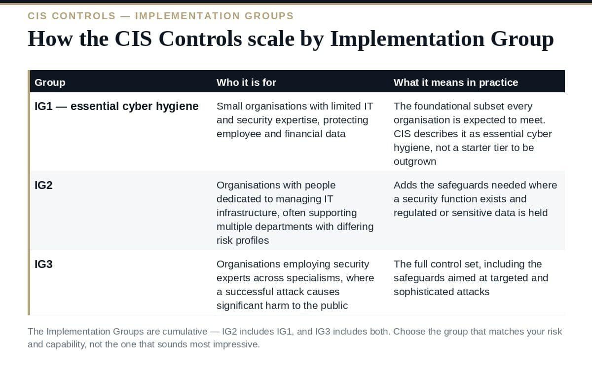 CIS Controls v8.1: The 18 Controls and 3 Implementation Groups How the CIS Controls scale across the three Implementation Groups
