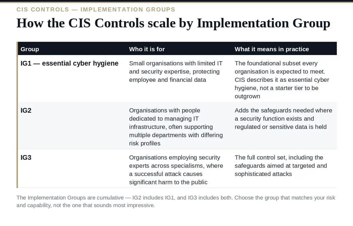 CIS Controls v8.1: The 18 Controls and 3 Implementation Groups How the CIS Controls scale across the three Implementation Groups