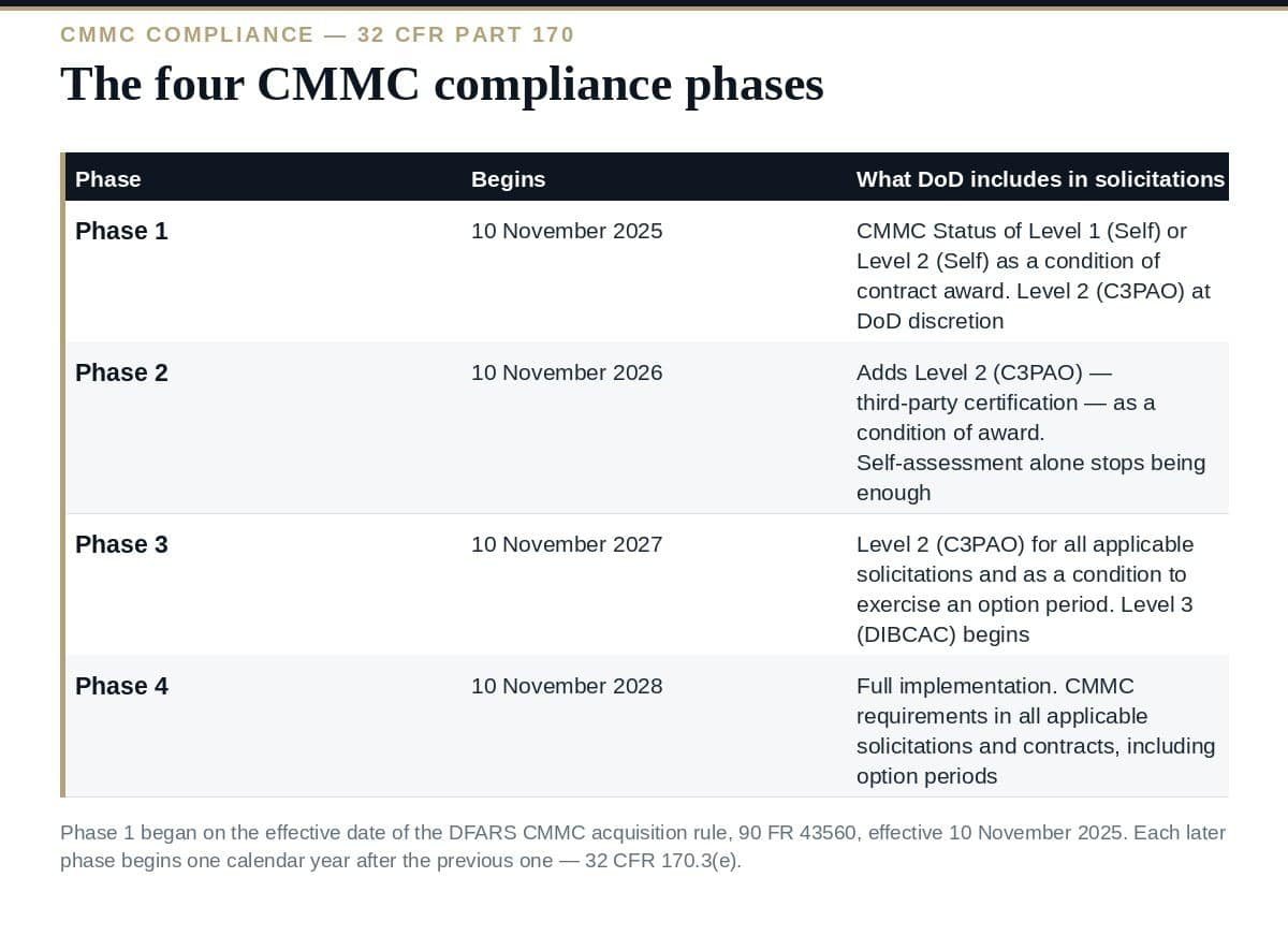 CMMC Compliance: The Four-Phase Rollout Explained The four CMMC compliance phases and their start dates under 32 CFR 170.3(e)