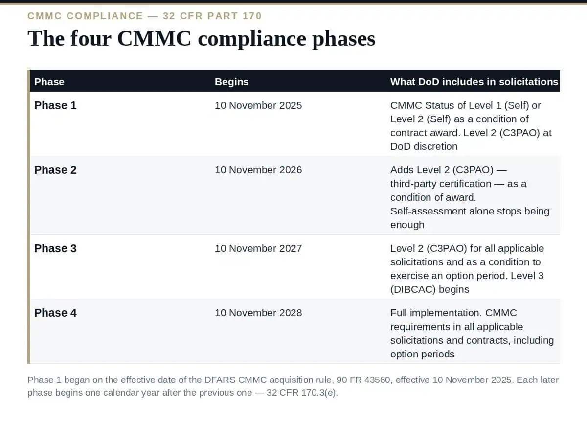 CMMC Compliance: The Four-Phase Rollout Explained The four CMMC compliance phases and their start dates under 32 CFR 170.3(e)