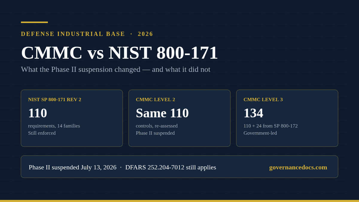 CMMC vs NIST 800-171: The Complete 2026 Guide for Defense Contractors CMMC vs NIST 800-171 comparison infographic showing the 110 NIST SP 800-171 Rev 2 requirements and the three CMMC levels