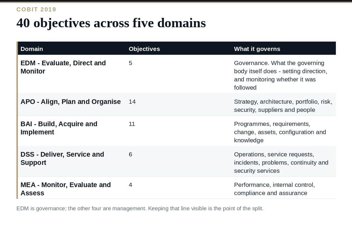 COBIT 2019: The 40 Objectives and Why There Is No Certificate The COBIT 2019 governance and management objectives across five domains
