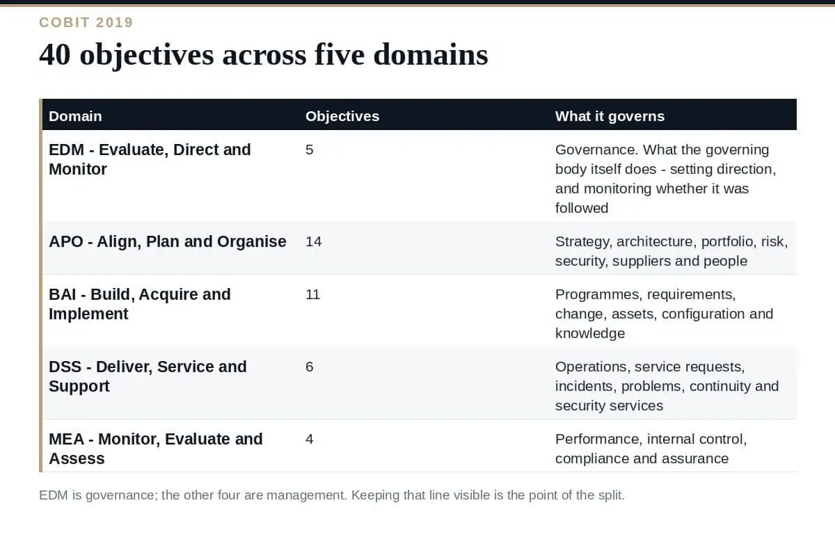 COBIT 2019: The 40 Objectives and Why There Is No Certificate The COBIT 2019 governance and management objectives across five domains