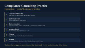 Governance Docs compliance consulting practice with six key decision areas.