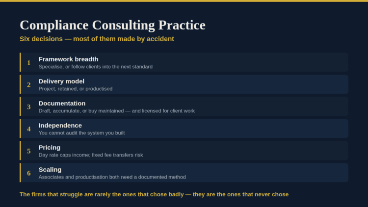 Governance Docs compliance consulting practice with six key decision areas.