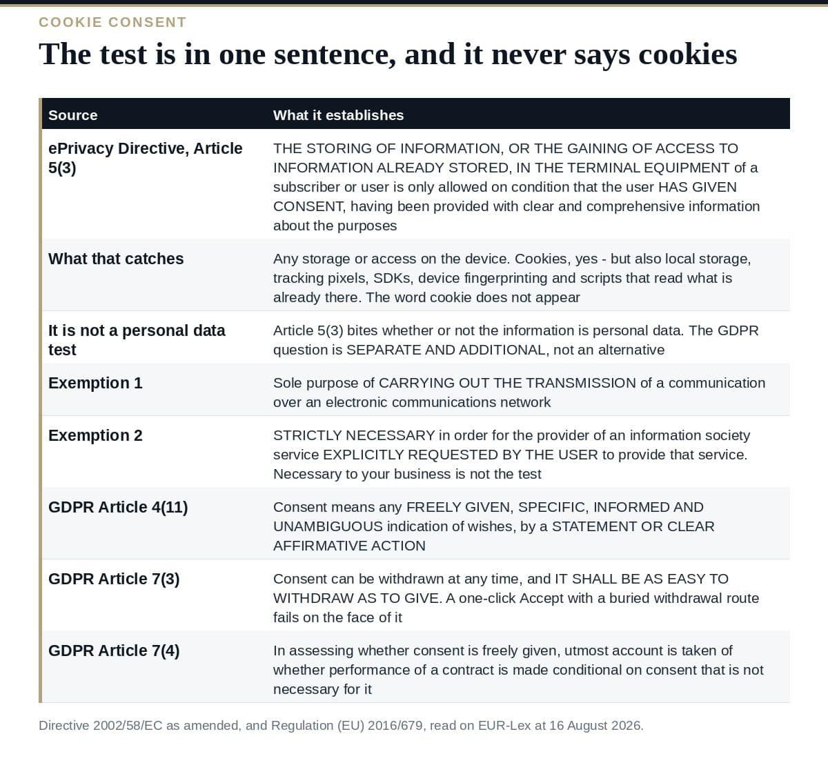 Cookie Consent: 6 Proven Rules Article 5(3) Sets What the ePrivacy Directive and the GDPR each require for cookie consent