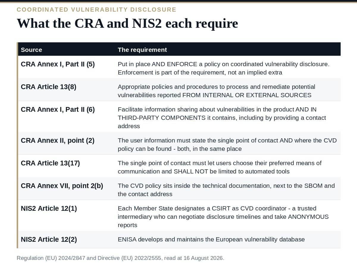 Coordinated Vulnerability Disclosure: 7 Essential CRA Steps What the CRA and NIS2 each require for coordinated vulnerability disclosure