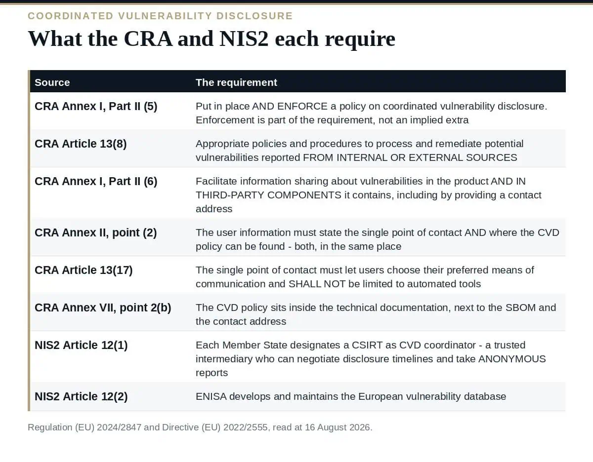 Coordinated Vulnerability Disclosure: 7 Essential CRA Steps What the CRA and NIS2 each require for coordinated vulnerability disclosure