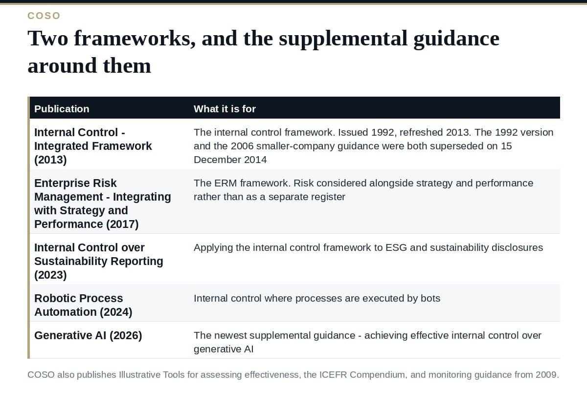 COSO: Two Frameworks, and the New Generative AI Guidance The COSO frameworks and their supplemental guidance publications