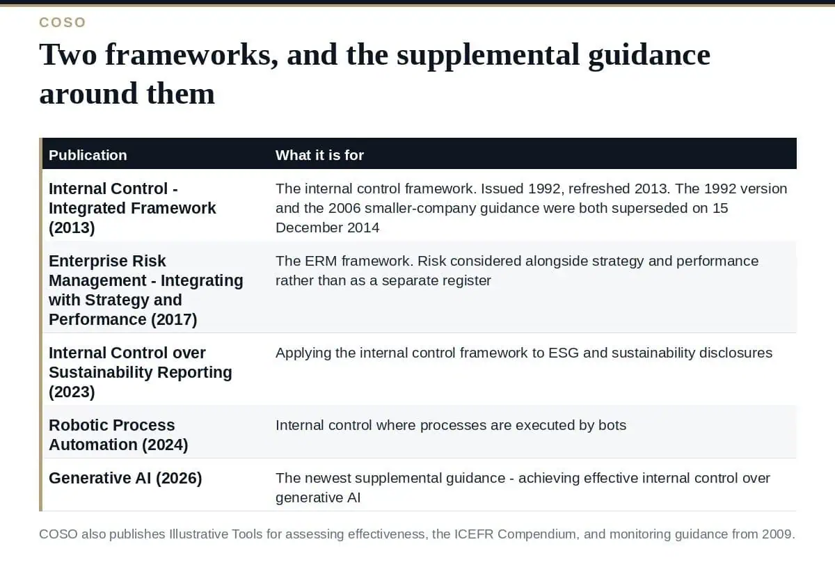 COSO: Two Frameworks, and the New Generative AI Guidance The COSO frameworks and their supplemental guidance publications