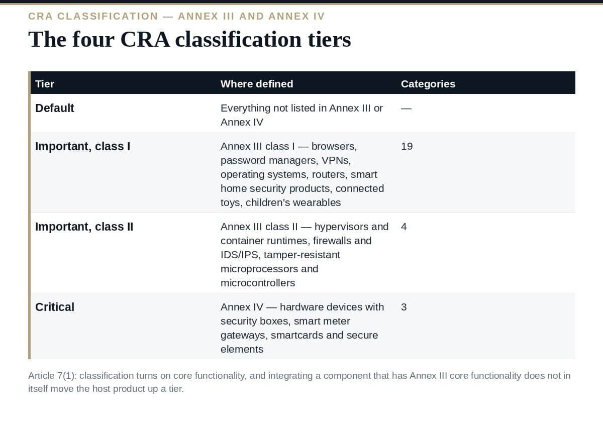 CRA Product Classification: Default, Class I, Class II, Critical The four CRA classification tiers under Annex III and Annex IV