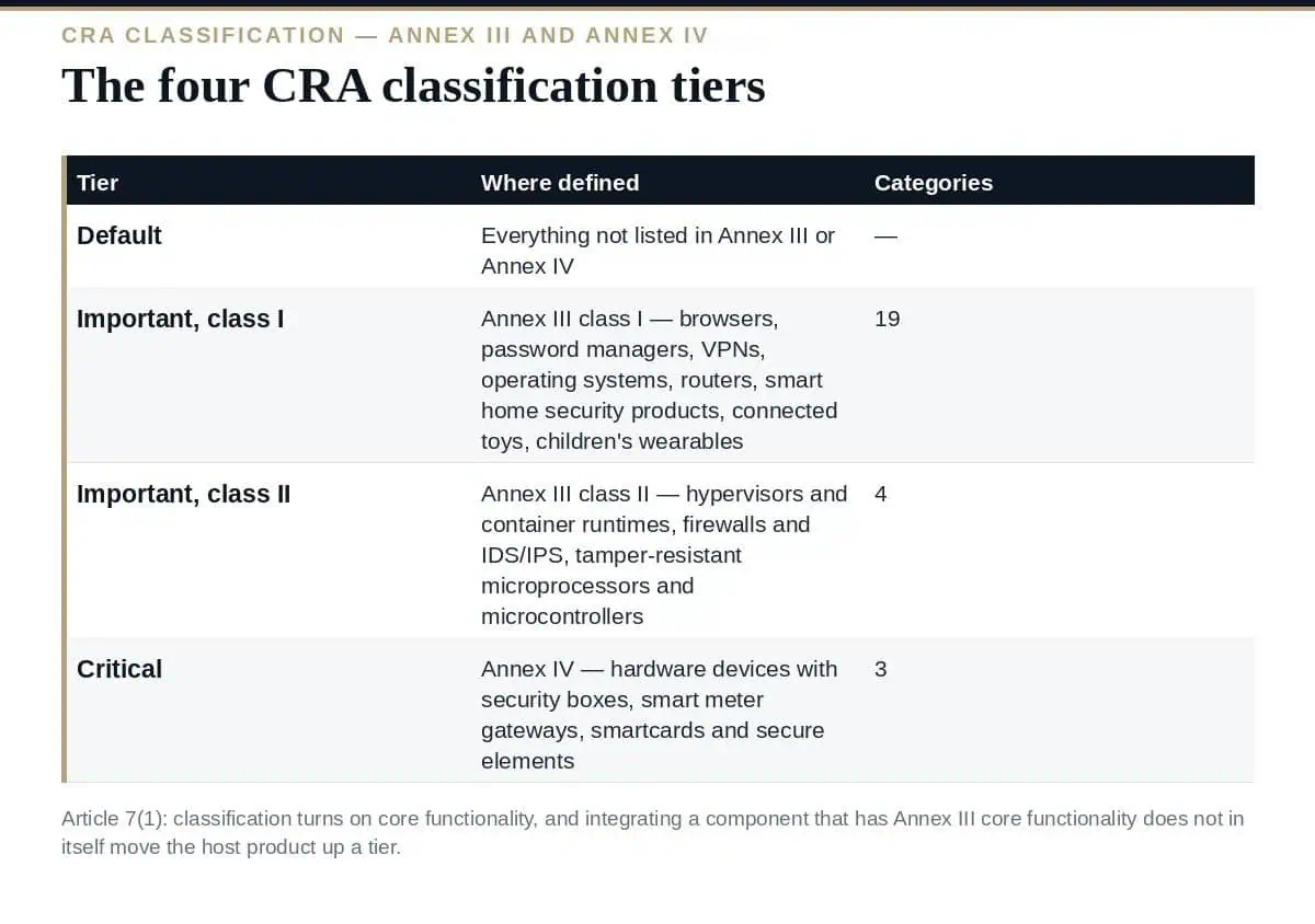 CRA Product Classification: Default, Class I, Class II, Critical The four CRA classification tiers under Annex III and Annex IV