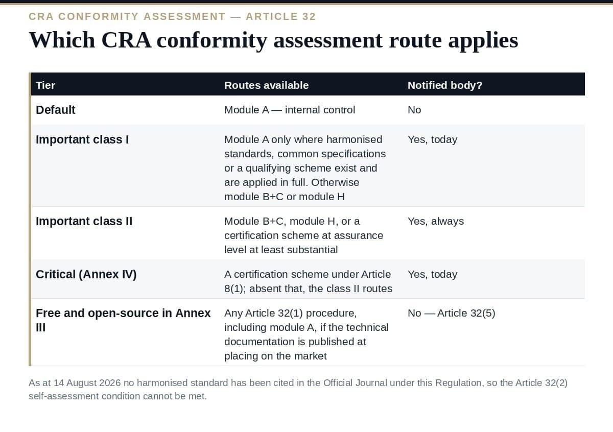 CRA Conformity Assessment: Do You Need a Notified Body? Which CRA conformity assessment route applies by product tier