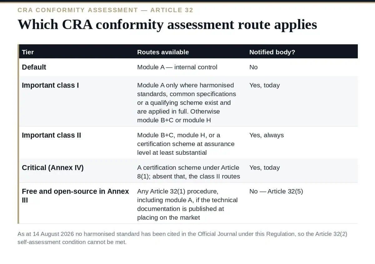 CRA Conformity Assessment: Do You Need a Notified Body? Which CRA conformity assessment route applies by product tier