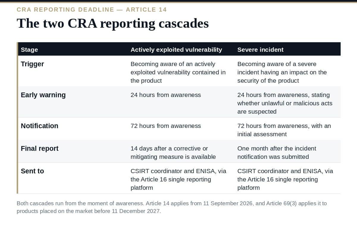 The CRA Reporting Deadline: 11 September 2026 The two CRA reporting deadline cascades under Article 14