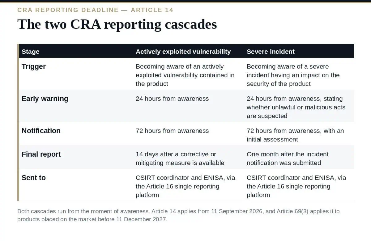 The CRA Reporting Deadline: 11 September 2026 The two CRA reporting deadline cascades under Article 14